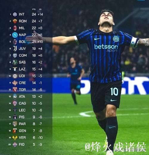 登顶意甲第一!劳塔罗领跑射手榜,国米4-0科莫三连胜宣战利物浦 登顶意甲第一!劳塔罗领跑射手榜,国米4-0科莫三连胜宣战利物浦