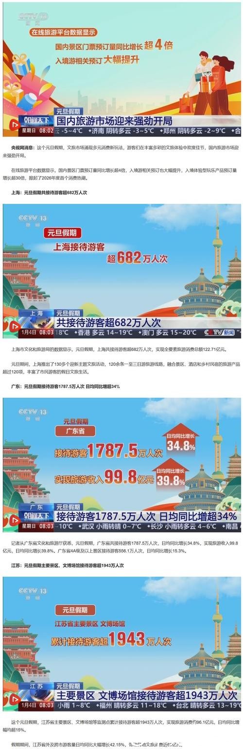 元旦假期多地游客数、消费额大幅增长 国内旅游市场迎来强劲开局 元旦假期多地游客数、消费额大幅增长 国内旅游市场迎来强劲开局