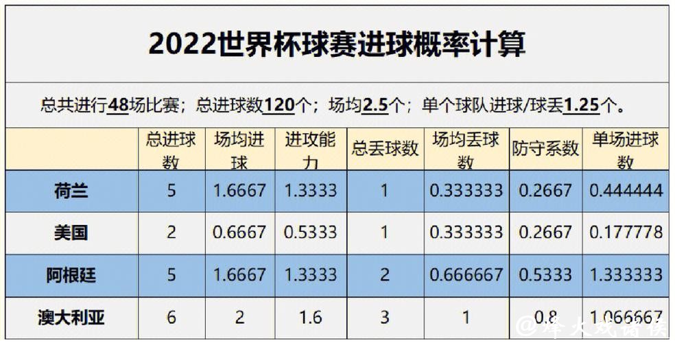 2022世界杯比赛胜负结果深度预测